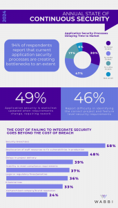 Continuous Security Survey Infographic