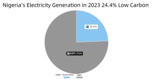 The image depicts the distribution of sources of electricity generation in Nigeria in 2024, with natural gas occupying the largest share.