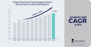  Cleanroom Technologies Market