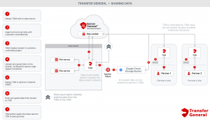 A diagram that depicts Transfer General system in the Secure Data Sharing use-case