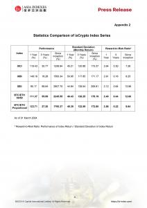 Appendix 2 Statistics Comparison of ixCrypto Index Series