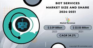 Bot Services Market Report