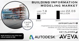Building Information Modeling Market Size and Growth Report