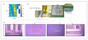 Figure. 3 Power consumption map, package and microscope images of the 32 x 4 optical switch.