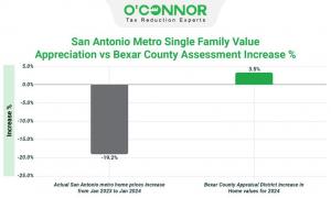 In 2024, the Bexar Appraisal District increased home values by 3.5%, while the San Antonio Board of Realtors noted a 19.2% decline in actual home prices from January 2023 to January 2024.