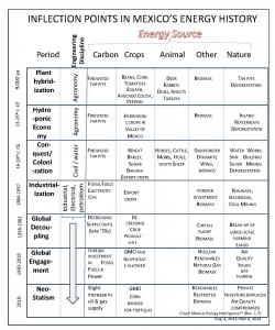 MEI 967 Table 1 - Inflection points in Mexico's energy history