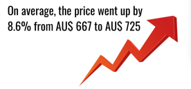 Australia rental car price increase
