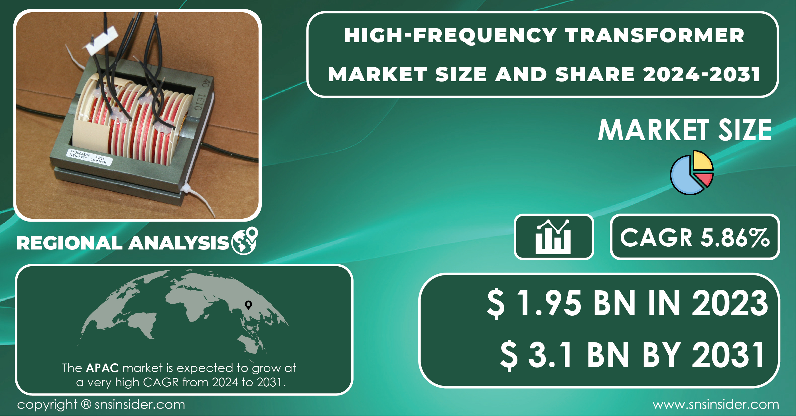 HighFrequency Transformer Market Size to Cross USD 3.1 Billion by 2031