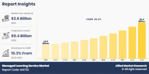 Managed Learning Service Market