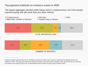 Scammer Preferred Payment Methods
