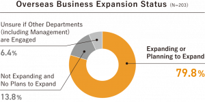 Overseas Business Expansion Status