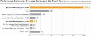 Performance Outlook for Overseas Business
