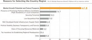Reasons for selecting  the Country