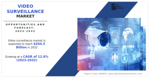 Video Surveillance Market Size