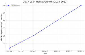 DSCR loan market growth in between 2019 and 2022