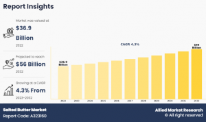 The global salted butter industry generated $36