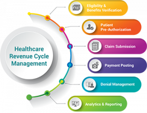 Healthcare Revenue Cycle Management Market Report Trend