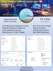 Infographic highlighting Digital Beachhead's small business cybersecurity solution, featuring 24/7/365 SOC monitoring, endpoint detection, zero trust cloud firewall, data governance, and dark web monitoring, all for $1 a day per endpoint.