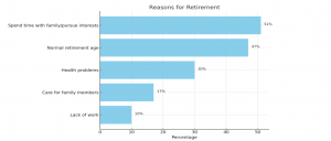 Retirees have different reasons for stepping away from the workforce.
