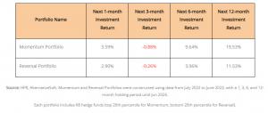 The average returns of portfolios over investment periods of 1, 3, 6, and 12 months are summarized in the table