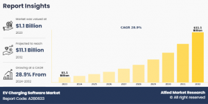 EV Charging Software Market Share