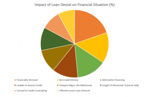 Pie chart showing the impact of loan denial on financial situations with segments for financially stressed, borrowed money, alternative financing, delayed major life milestones, sought professional financial help, unable to access credit, turned to credit