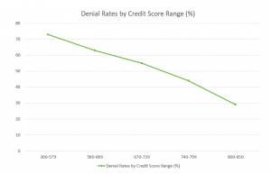 Line graph depicting loan denial rates by credit score range. Denial rates start at around 70% for scores between 300-579 and decrease steadily to about 30% for scores in the 800-850 range.