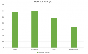 Bar chart illustrating rejection rates in percentage for various generations. Millennials have the highest rejection rate at 60%, followed by Gen Z at 55%, Gen X at 50%, and Baby Boomers at 35%.