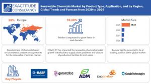 Global Renewable Chemicals Market