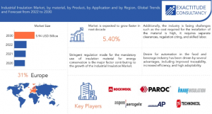 Global Industrial Insulation Market