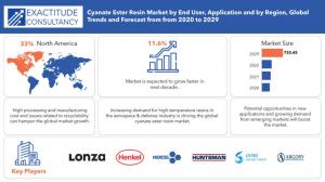 Global Cyanate Ester Resin Market