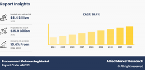 Procurement Outsourcing Market Size