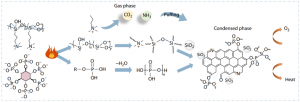 Proposed intumescent flame-retardant mechanism of the P2N2 coating.