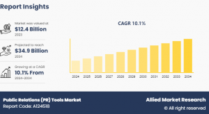 Public Relations (PR) Tools Market Share