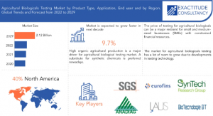 Global Agricultural Biologicals Testing Market