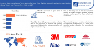 Global Pressure Sensitive Adhesive Tapes Market