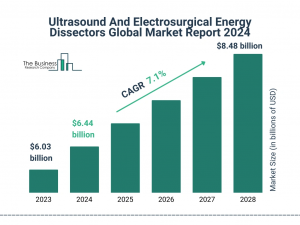 Ultrasound And Electrosurgical Energy Dissectors Global Market Report 2024 – Market Size, Trends, And Global Forecast 2024-2033