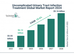 Uncomplicated Urinary Tract Infection Treatment Global Market Report 2024 – Market Size, Trends, And Global Forecast 2024-2033