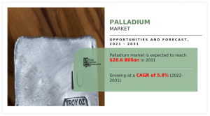Palladium Market