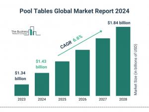 The Business Research Company’s Pool Tables Market Report 2024 – Market Size, Trends, And Market Forecast 2024-2033