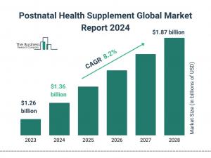 The Business Research Company’s Postnatal Health Supplement Market Report 2024 – Market Size, Trends, And Market Forecast 2024-2033