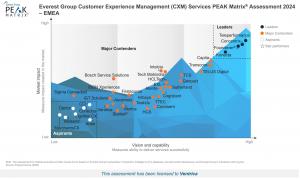 Everest Customer Experience Management (CXM) Services PEAK Matrix® Assessment 2024.