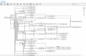 Tom Sawyer SysML v2 Viewer provides automatic layout and intuitive graph interaction, making it easier for engineers to efficiently explore and analyze complex models and gain deeper insights.