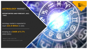 Astrology Market Size