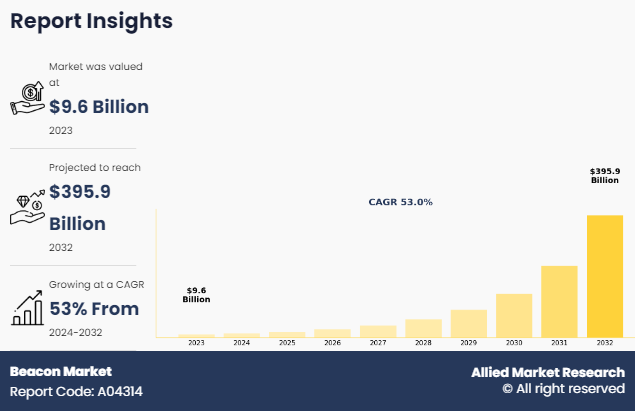 Beacon Market Set to Soar by 2032: Emerging Trends and Key Drivers ...