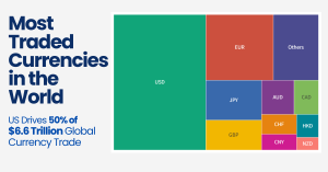 Most Traded  Currencies in the World