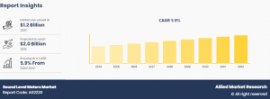 Sound Level Meters Market Size