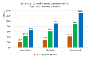 Total U.S. Cannabis Investment Potential