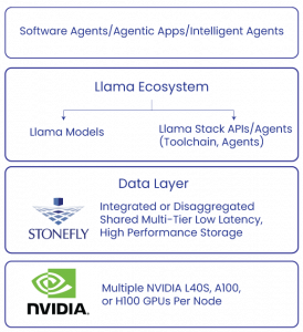 StoneFly AI Servers for Llama Ecosystem