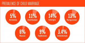 A graphic giving details of child marriage rates in Eurasian countries - Georgia 14%, Kyrgyzstan 13%, Azerbaijan 11%, Tajikistan 9%, Russia 6%, Armenia 5%